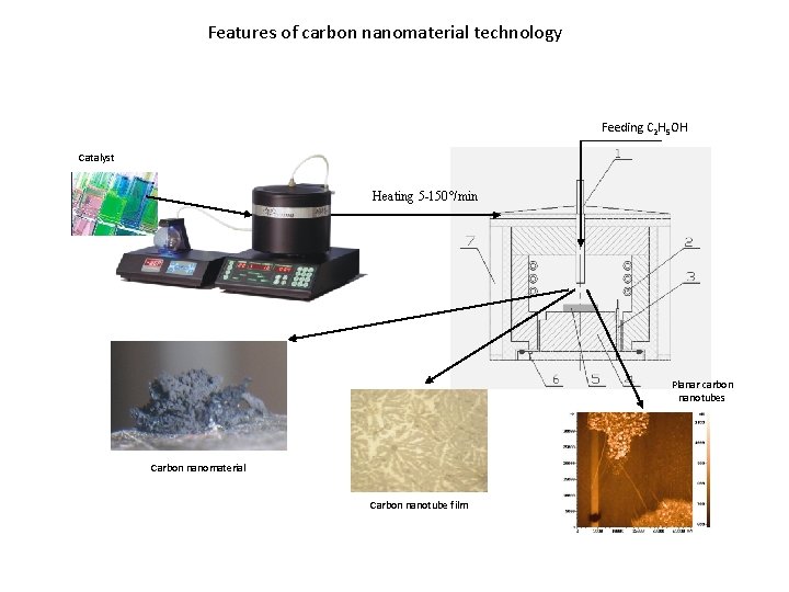 Features of carbon nanomaterial technology Feeding С 2 Н 5 ОН Catalyst Heating 5
