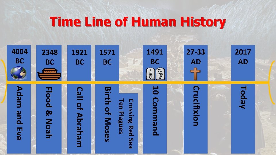 Time Line of Human History 27 -33 AD 2017 AD 10 Command Crucifixion Today