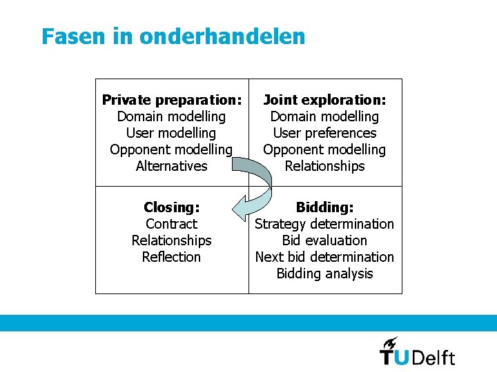 Fasen in onderhandelen Private preparation: Domain modelling User modelling Opponent modelling Alternatives Joint exploration: