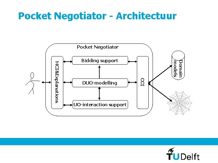 Pocket Negotiator - Architectuur Pocket Negotiator UO-interaction support Domain models DUO-modelling CCI HCI&Explanations Bidding