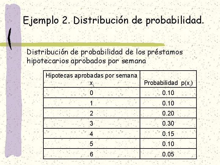 Ejemplo 2. Distribución de probabilidad de los préstamos hipotecarios aprobados por semana Hipotecas aprobadas
