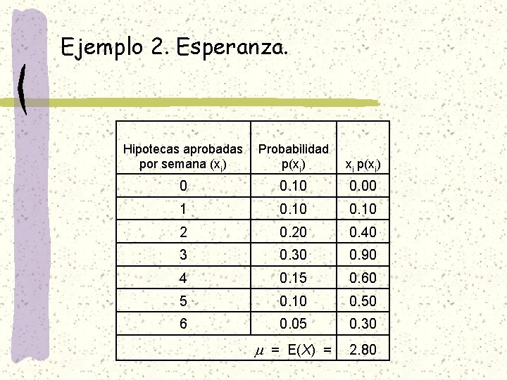 Ejemplo 2. Esperanza. Hipotecas aprobadas por semana (xi) Probabilidad p(xi) xi p(xi) 0 0.