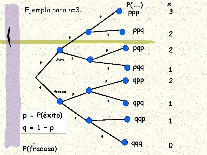 Ejemplo para n=3. P(punto) ppp p q p p éxito ppq pqp 2 q