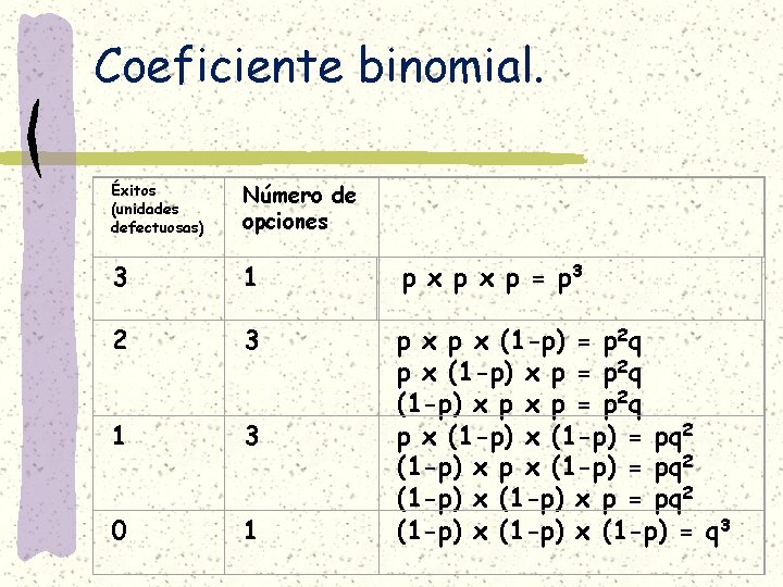 Coeficiente binomial. Éxitos (unidades defectuosas) Número de opciones 3 1 p x p =