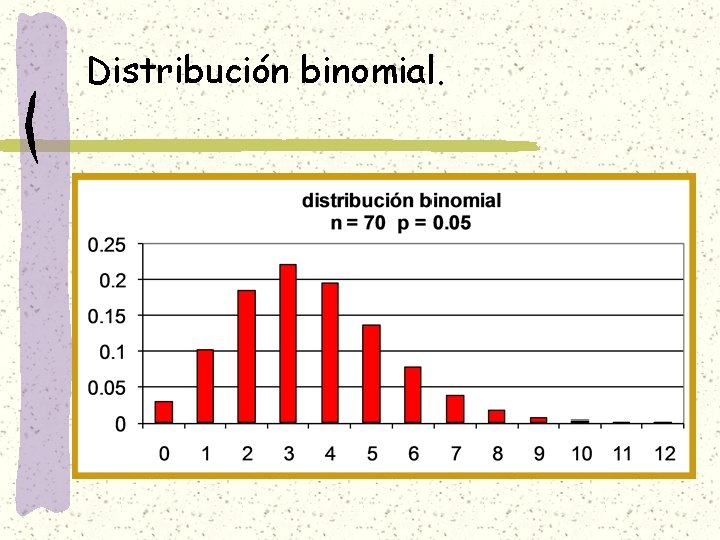 Distribución binomial. 