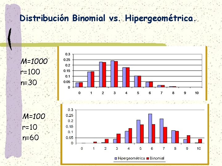 Distribución Binomial vs. Hipergeométrica. M=1000 r=100 n=30 M=100 r=10 n=60 