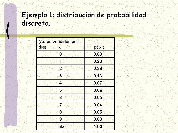 Ejemplo 1: distribución de probabilidad discreta. (Autos vendidos por día) x p( x )