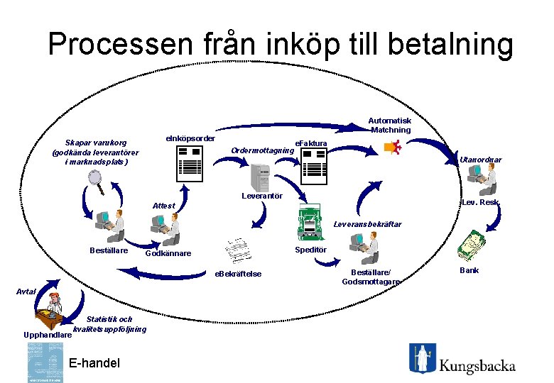 Processen från inköp till betalning Automatisk Matchning e. Inköpsorder Skapar varukorg (godkända leverantörer i