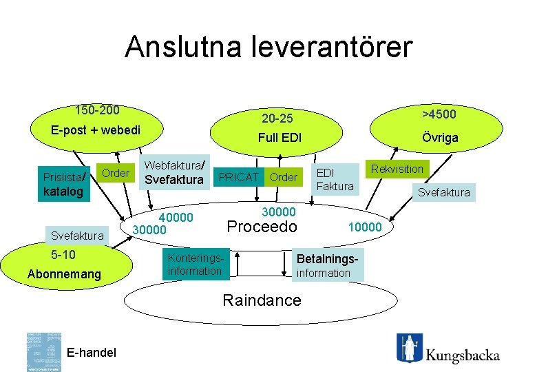 Anslutna leverantörer 150 -200 E-post + webedi Prislista/ Order katalog Svefaktura 5 -10 Abonnemang