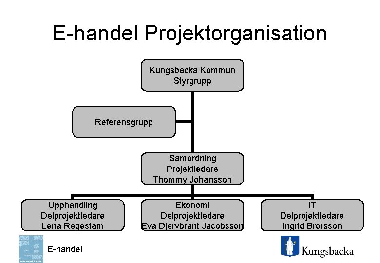 E-handel Projektorganisation Kungsbacka Kommun Styrgrupp Referensgrupp Samordning Projektledare Thommy Johansson Upphandling Delprojektledare Lena Regestam