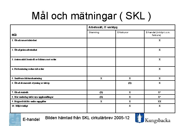 Mål och mätningar ( SKL ) Arbetssätt, IT-verktyg Skanning Mål E-fakturor E-handel (inköp t.