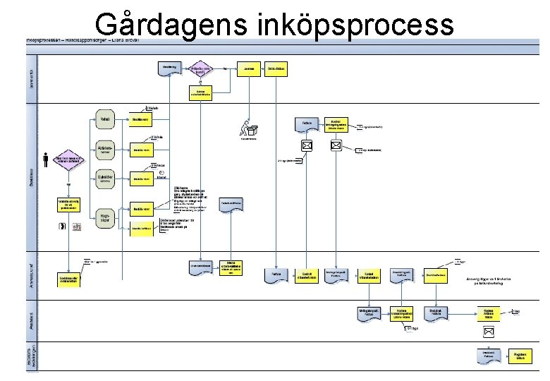 Gårdagens inköpsprocess E-handel 