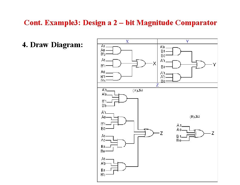 Cont. Example 3: Design a 2 – bit Magnitude Comparator 4. Draw Diagram: Cont. Example 3: Design a 2 – bit Magnitude Comparator 4. Draw Diagram: