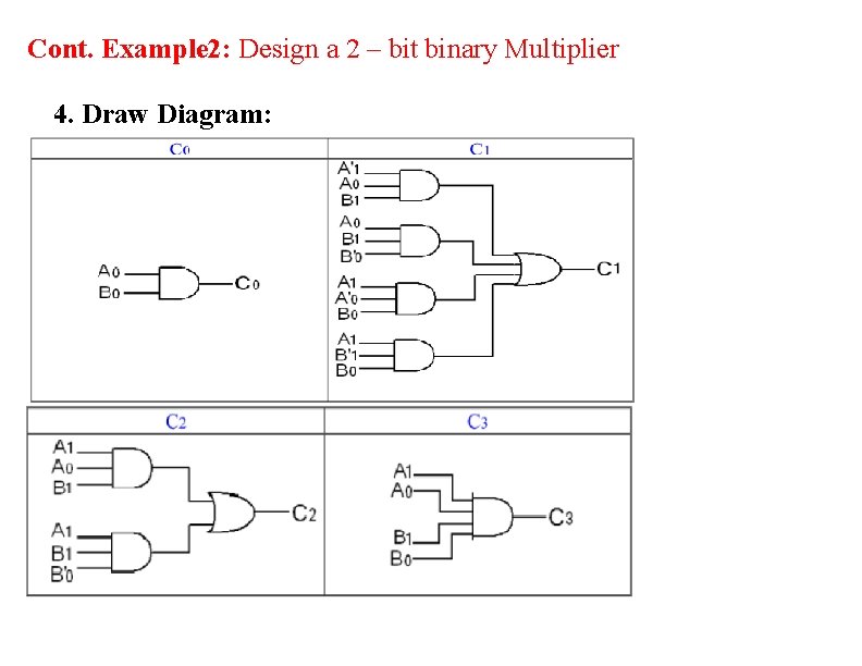 Cont. Example 2: Design a 2 – bit binary Multiplier 4. Draw Diagram: Cont. Example 2: Design a 2 – bit binary Multiplier 4. Draw Diagram: