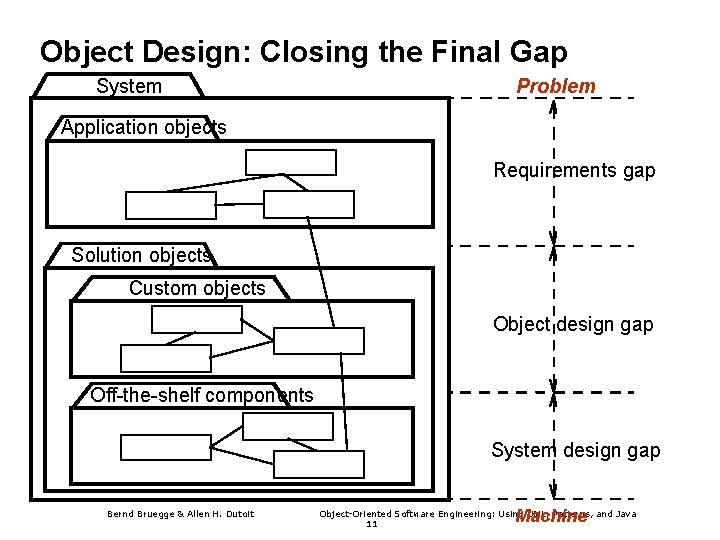 Object Design: Closing the Final Gap System Problem Application objects Requirements gap Solution objects