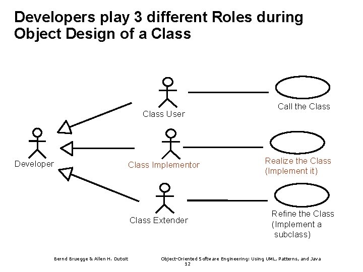Developers play 3 different Roles during Object Design of a Class User Developer Class