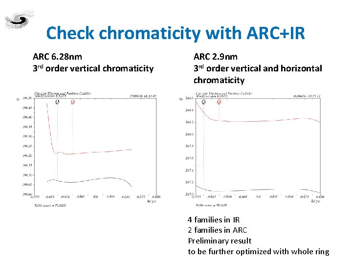 Check chromaticity with ARC+IR ARC 6. 28 nm 3 rd order vertical chromaticity ARC