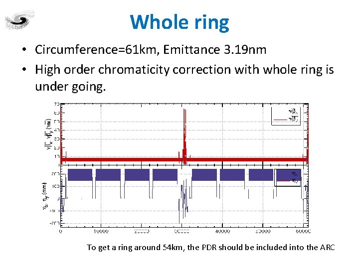 Whole ring • Circumference=61 km, Emittance 3. 19 nm • High order chromaticity correction