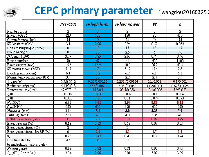 CEPC primary parameter （wangdou 20160325） Number of IPs Energy (Ge. V) Circumference (km) SR
