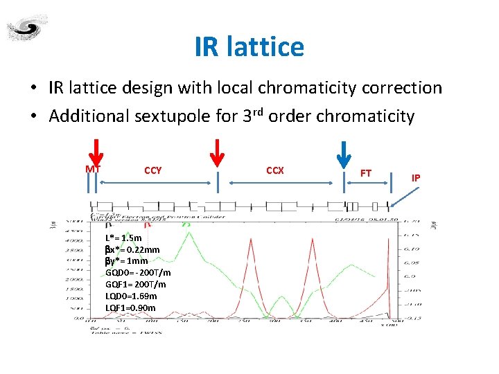 IR lattice • IR lattice design with local chromaticity correction • Additional sextupole for