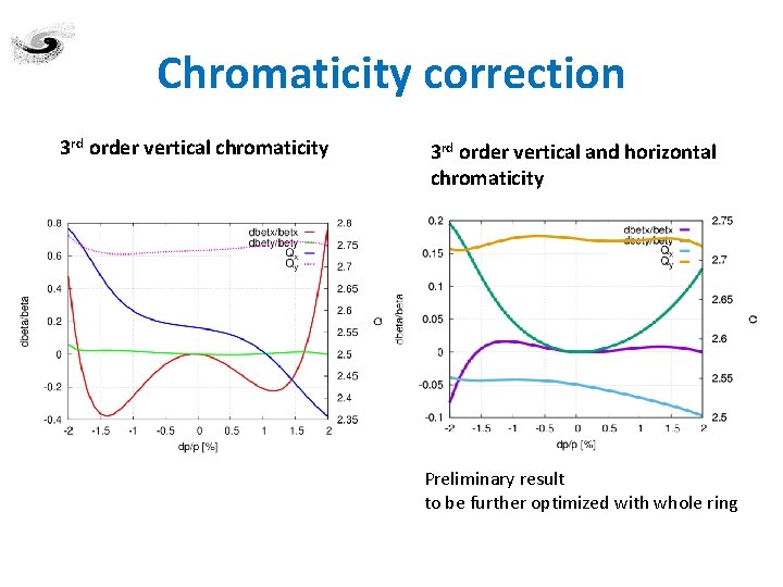 Chromaticity correction 3 rd order vertical chromaticity 3 rd order vertical and horizontal chromaticity