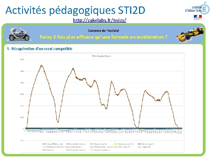 Activités pédagogiques STI 2 D http: //cakelabs. fr/twizy/ Contexte de l’activité Twizy 2 fois