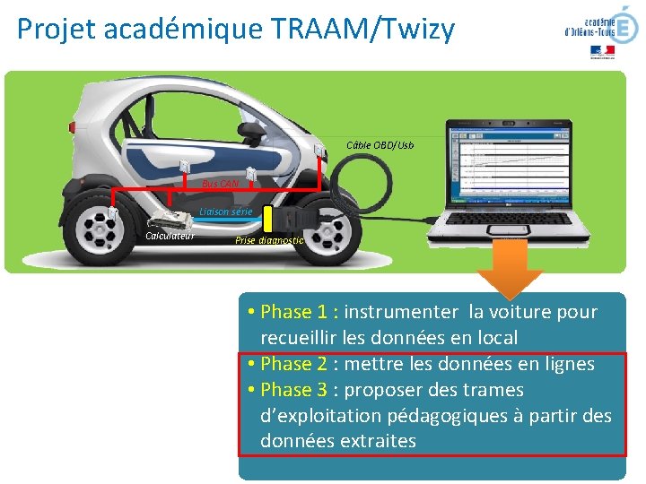 Projet académique TRAAM/Twizy Câble OBD/Usb Bus CAN Liaison série Calculateur Prise diagnostic • Phase