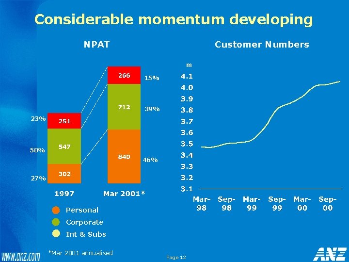 Considerable momentum developing NPAT Customer Numbers m 15% 39% 23% 50% 46% 27% Personal