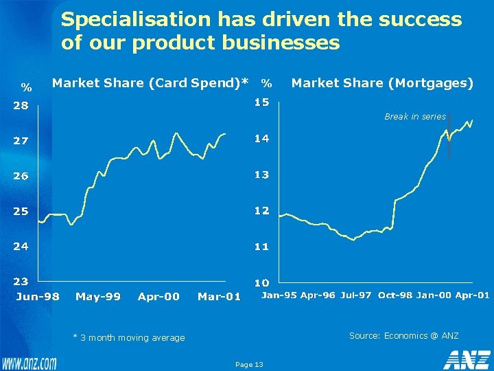 Specialisation has driven the success of our product businesses % Market Share (Card Spend)*
