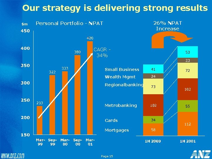 Our strategy is delivering strong results $m 26% NPAT Increase Personal Portfolio - NPAT