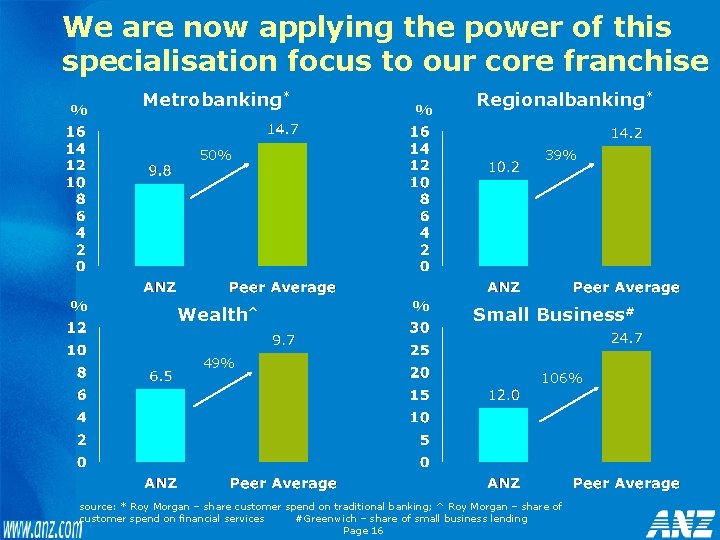 We are now applying the power of this specialisation focus to our core franchise