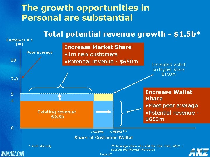 The growth opportunities in Personal are substantial Customer #’s (m) Total potential revenue growth