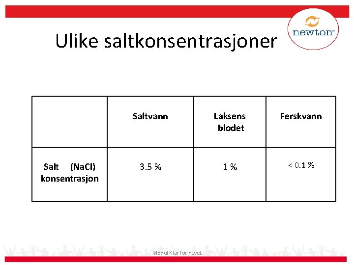 Ulike saltkonsentrasjoner Salt (Na. Cl) konsentrasjon Saltvann Laksens blodet Ferskvann 3. 5 % 1%