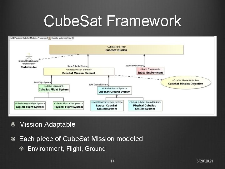 Cube. Sat Framework Mission Adaptable Each piece of Cube. Sat Mission modeled Environment, Flight,