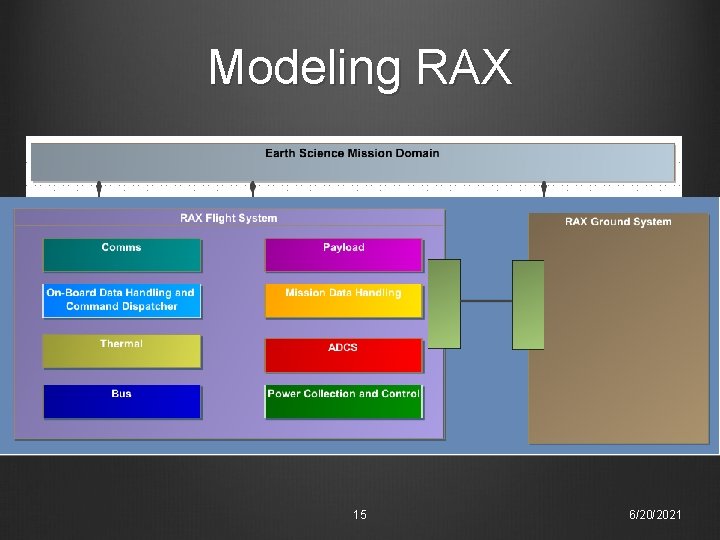 Modeling RAX 15 6/20/2021 