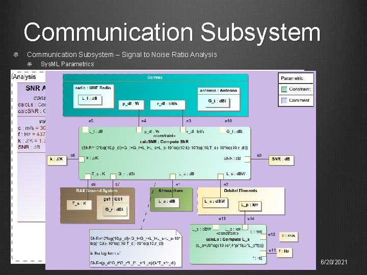 Communication Subsystem – Signal to Noise Ratio Analysis Sys. ML Parametrics 16 6/20/2021 