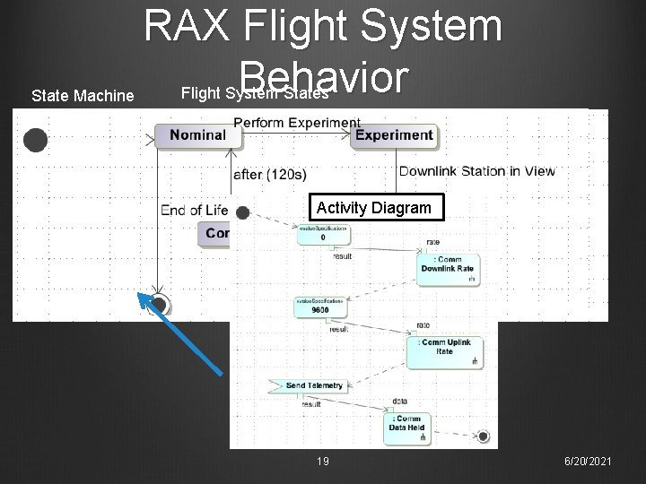 State Machine RAX Flight System Behavior Flight System States Activity Diagram 19 6/20/2021 