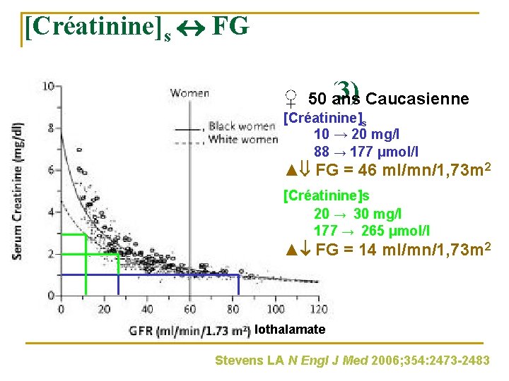 [Créatinine]s FG ♀ 50 (3) ans Caucasienne [Créatinine] Hyperbole : 1/[Créatinine] 10 s→ 20