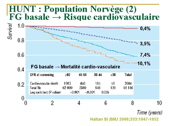 HUNT : Population Norvège (2) FG basale → Risque cardiovasculaire 0, 4% 3, 5%