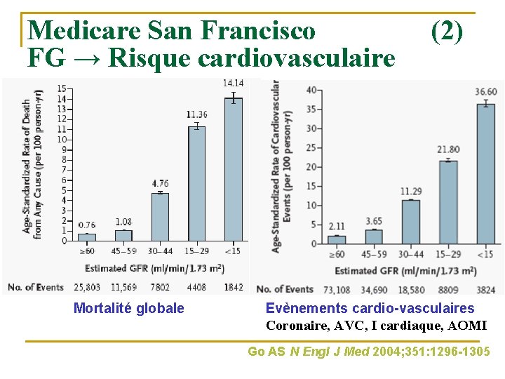 Medicare San Francisco FG → Risque cardiovasculaire Mortalité globale (2) Evènements cardio-vasculaires Coronaire, AVC,