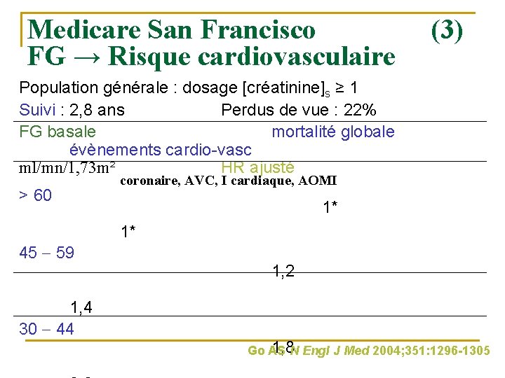 Medicare San Francisco FG → Risque cardiovasculaire (3) Population générale : dosage [créatinine]s ≥