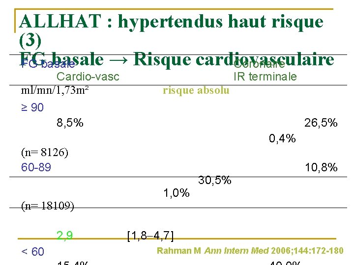 ALLHAT : hypertendus haut risque (3) FG basale → Risque cardiovasculaire FG basale Coronaire