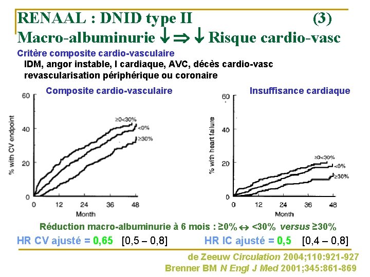 RENAAL : DNID type II (3) Macro-albuminurie Risque cardio-vasc Critère composite cardio-vasculaire IDM, angor