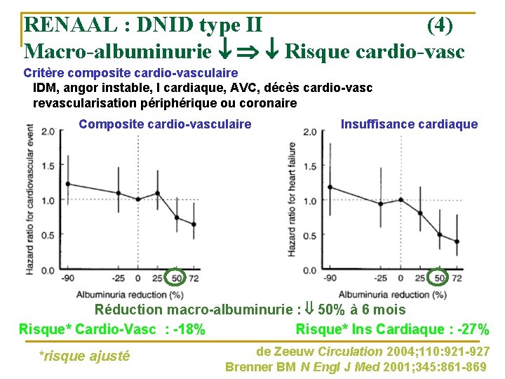 RENAAL : DNID type II (4) Macro-albuminurie Risque cardio-vasc Critère composite cardio-vasculaire IDM, angor