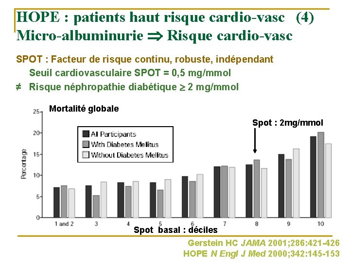 HOPE : patients haut risque cardio-vasc (4) Micro-albuminurie Risque cardio-vasc SPOT : Facteur de