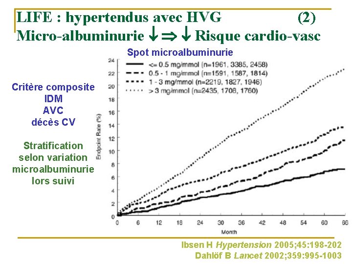 LIFE : hypertendus avec HVG (2) Micro-albuminurie Risque cardio-vasc Spot microalbuminurie Critère composite IDM