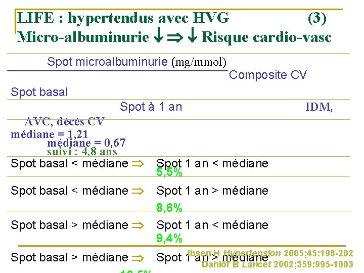 LIFE : hypertendus avec HVG (3) Micro-albuminurie Risque cardio-vasc Spot microalbuminurie (mg/mmol) Composite CV