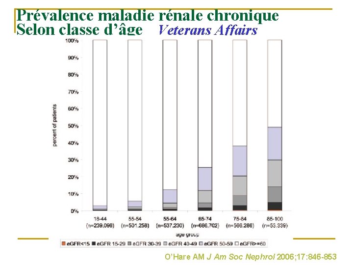 Prévalence maladie rénale chronique Selon classe d’âge Veterans Affairs O’Hare AM J Am Soc