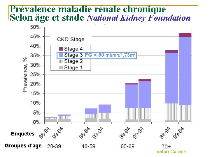 Prévalence maladie rénale chronique Selon âge et stade National Kidney Foundation FG < 60