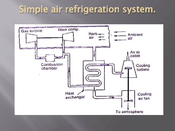 Simple air refrigeration system. 